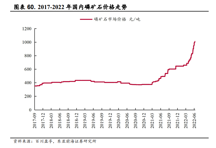 2022年3月国内磷肥价格走势的简单介绍