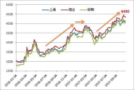 烟台房价2018走势_烟台房价走势最新消息走势