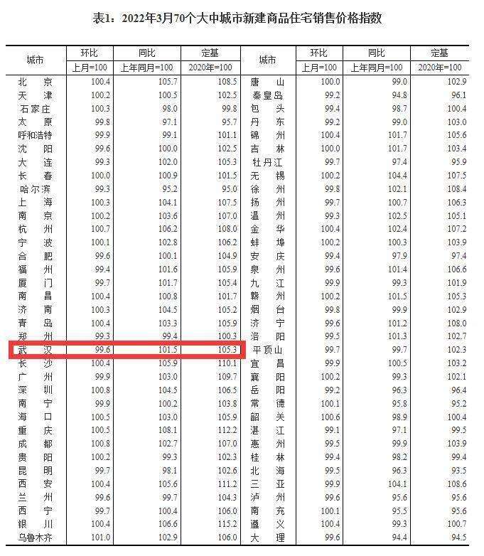 武汉房价2022最新价格走势图_武汉房价2020房价走势最新消息