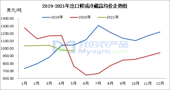 2009年的大蒜价格走势表_2012大蒜价格行情及价格走势