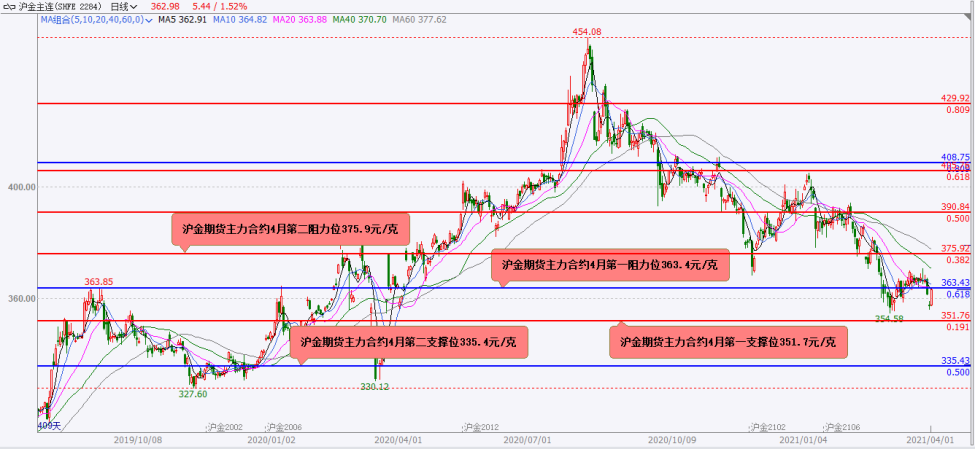 白银期货20213月走势分析_2021年白银走势分析最新消息