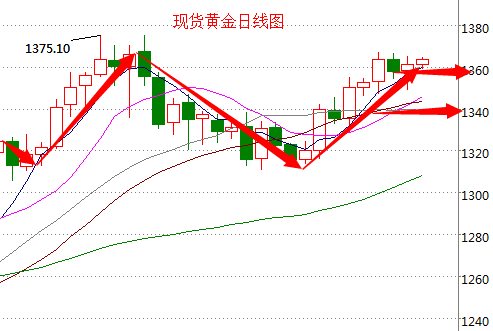 包含现货黄金价格走势图策略分析的词条