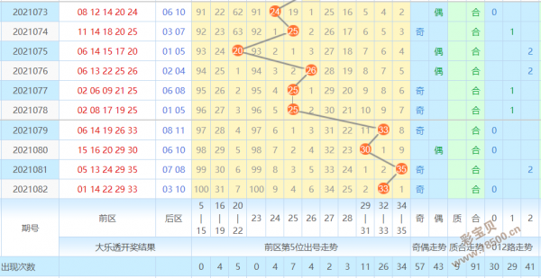 大乐透周三走势图浙江风采网_超级大乐透周一走势图浙江风采网