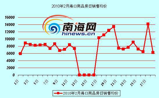 海口2016年房价走势_海南海口房价走势2017