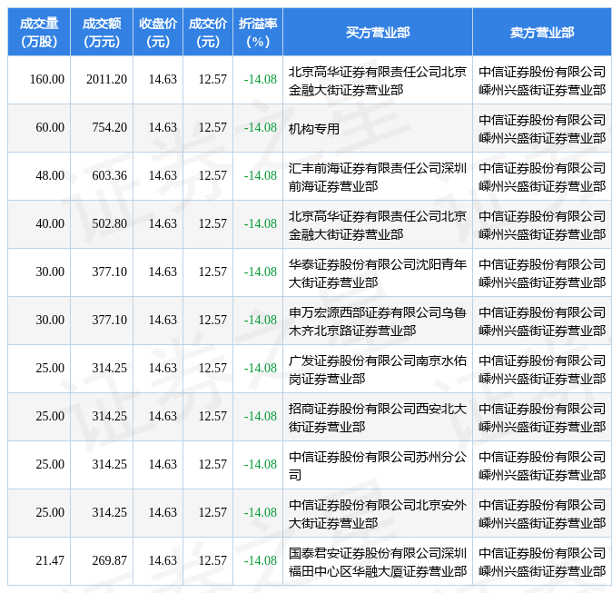 折价大宗交易后第二天走势_大宗交易折价30%第二天股价走势