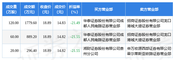 折价大宗交易后第二天走势_大宗交易折价30%第二天股价走势