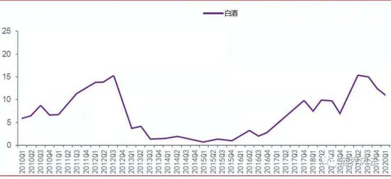 包含白酒全年动销走势图能分析什么的词条