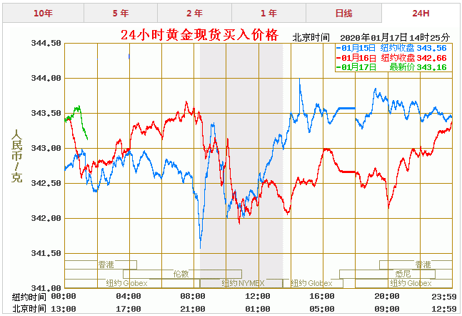 今天黄金走势最新消息_黄金走势今日最新消息资讯