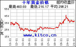 12.22黄金价格走势_201812月黄金走势