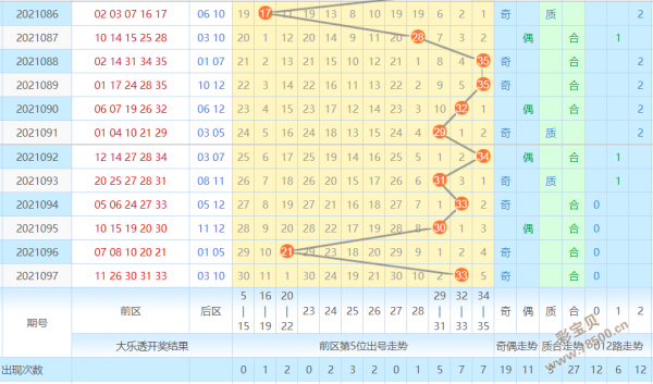 包含大乐透2021052期走势图的词条