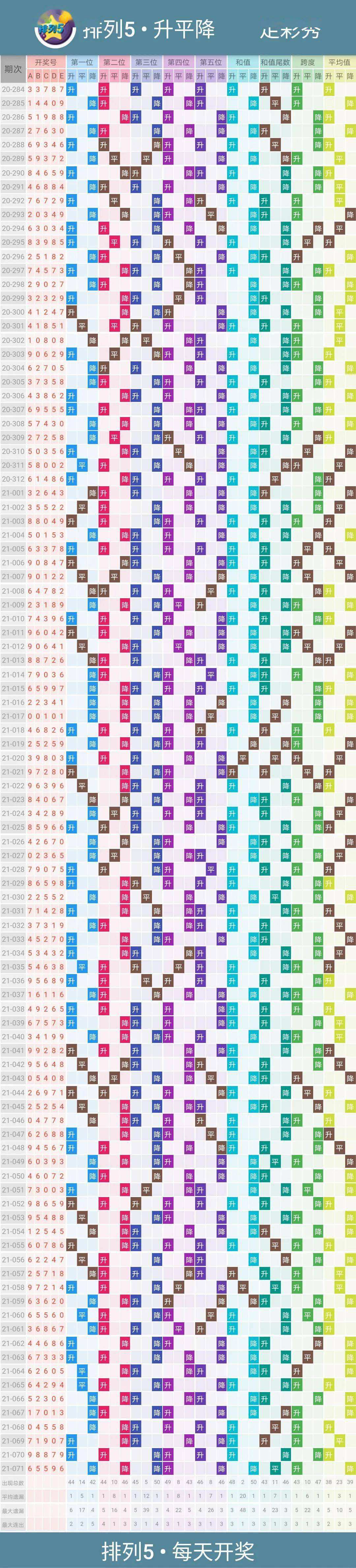 排列五历史走势3000期_排列三近500期历史走势图