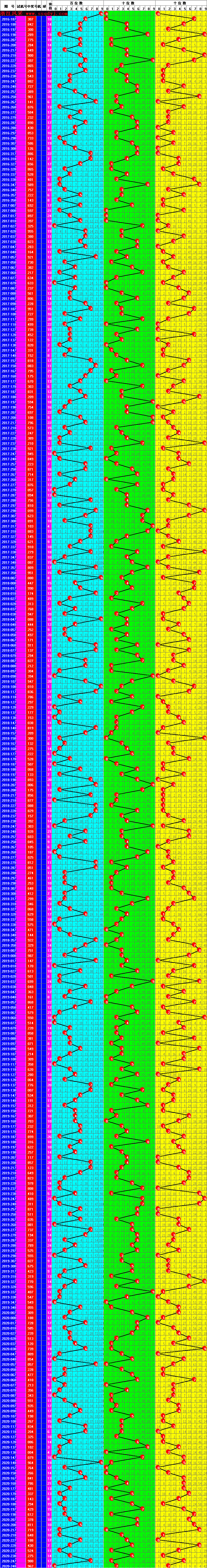 排列三109期走势图_排列三走势图综合版最近100期