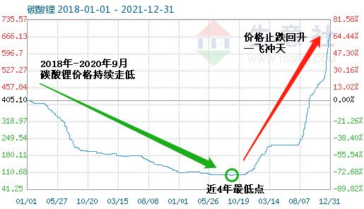 碳酸锂12月份价格走势_2018碳酸锂价格走势图