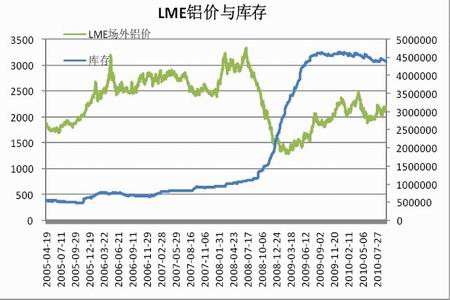 关于全球今日铝价行情走势图的信息