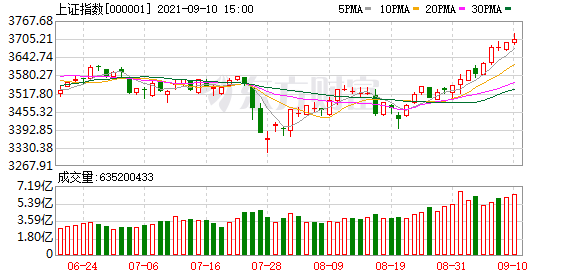 实时大盘走势上证指数_今日大盘指数上证指数实时行