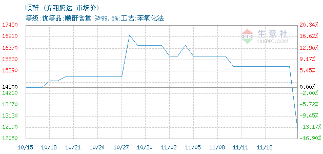 2018顺酐价格一年走势的简单介绍