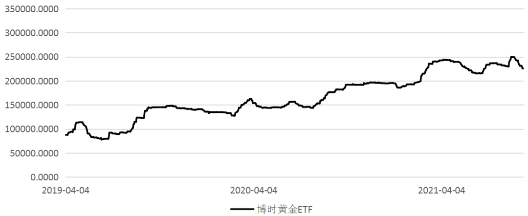 博时黄金价格今天走势图_博时黄金价格走势图怎么看