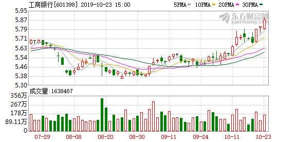 中国工商银行几年股价走势图_工商银行股票近10年行情走势
