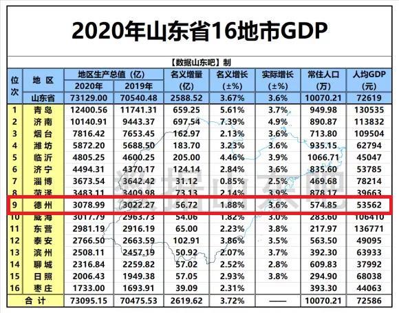 德州10年gdp走势_德州gdp排名2020