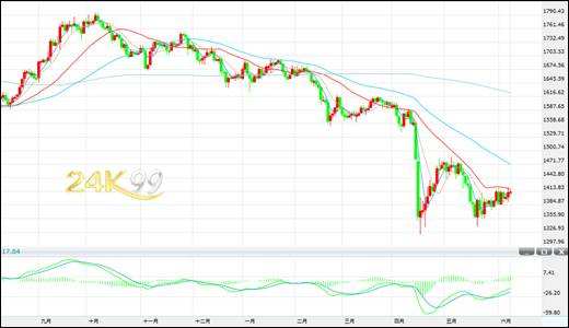 未来两年国际黄金k线走势_国际黄金走势今日行情k线图