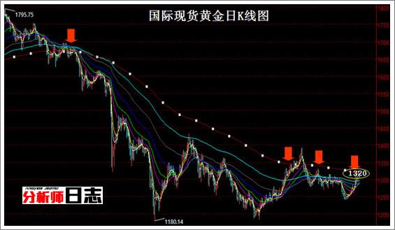 未来两年国际黄金k线走势_国际黄金走势今日行情k线图