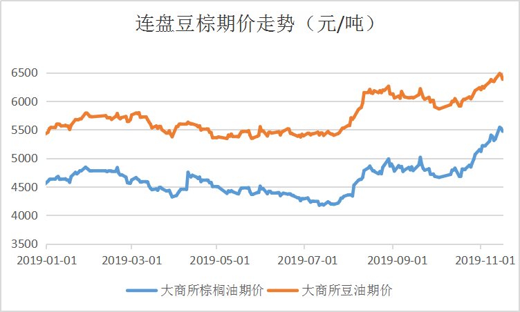 棕榈油2201期货行情走势的简单介绍