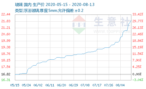 关于dcp价格走势生意社的信息