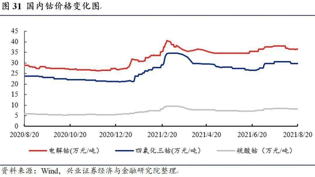 硫酸钴价格走势生意经_生意社钴价格走势图k线