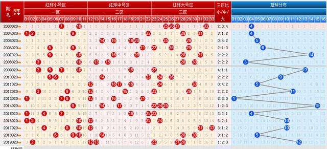 双色球(最近100期)走势_双色球最近100期走势图