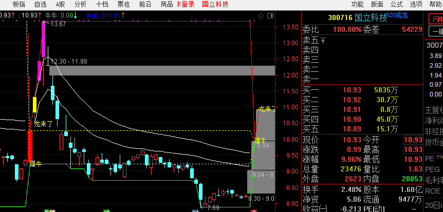 包含300716东方财富网走势的词条