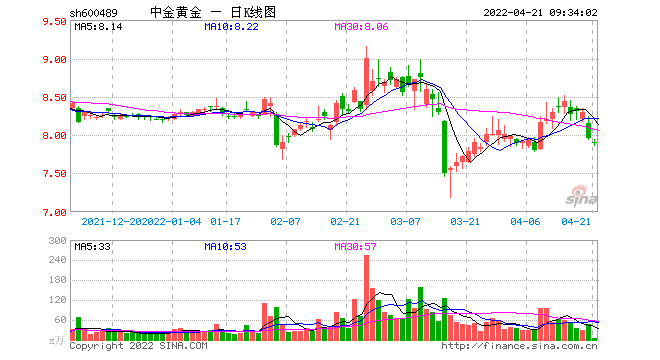 中金黄金股票后期走势怎样_中金黄金 走势 受什么影响