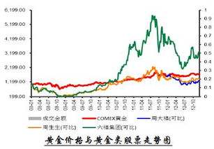 中金黄金股票后期走势怎样_中金黄金 走势 受什么影响