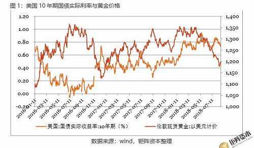 进口美国黄金价格走势图_2017年美国黄金价格走势