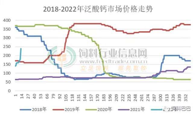 2022年泛酸钙价格走势图_2021年泛酸钙价格走势k线图