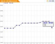 关于皓顺尊房价最新走势图的信息