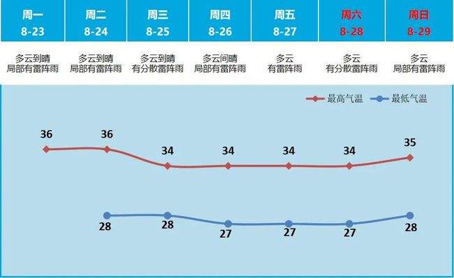 广州2020气温走势图_广州2020年全年天气图