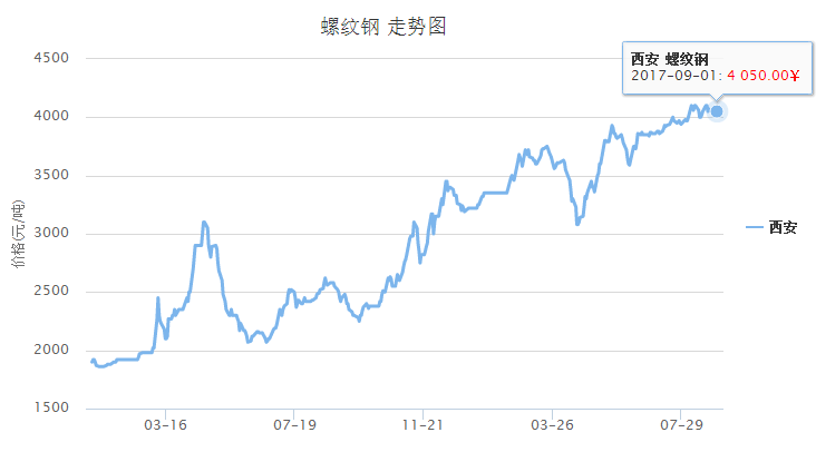 影响螺纹钢走势的因素_螺纹钢走势跟什么有关系