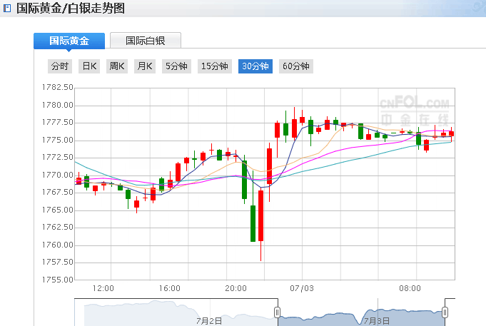 黄金价格走势7月2日_今日3月7日黄金价格最新消息