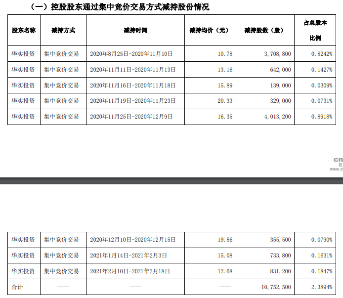 控股股东减持公告后走势_股东发布减持公告后一路暴涨