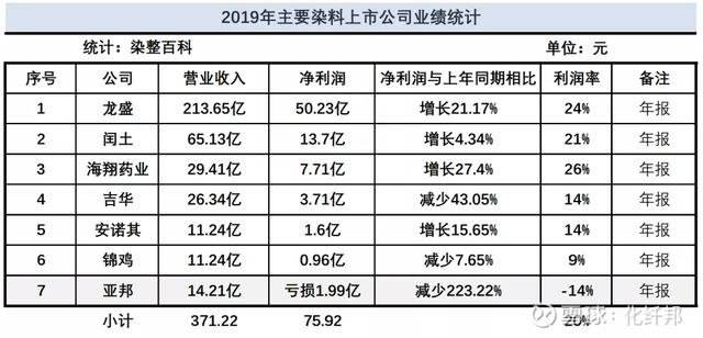 浙江龙盛染料价格走势2022的简单介绍