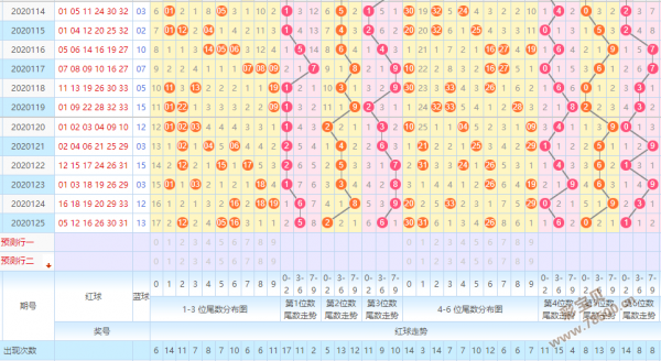 双色球第五位走势振幅_双色球第五位尾数振幅走势图