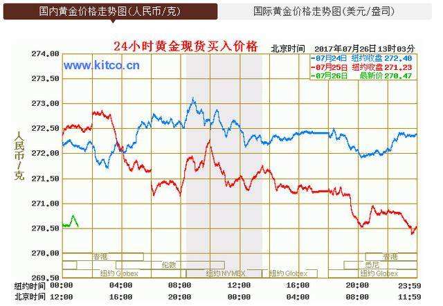 外贸黄金最新价格走势_国际黄金现货价格走势图实时行情