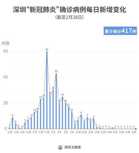 关于新冠肺炎新增确诊病例走势图的信息