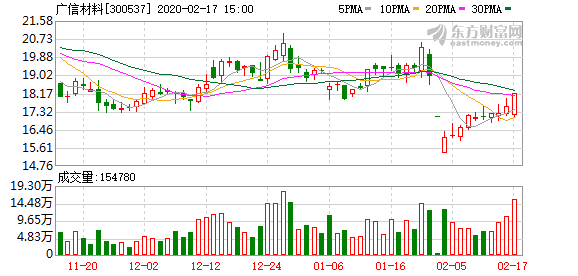 广信材料明天走势分析_广信材料今天股票怎么样