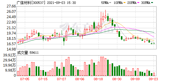 广信材料明天走势分析_广信材料今天股票怎么样