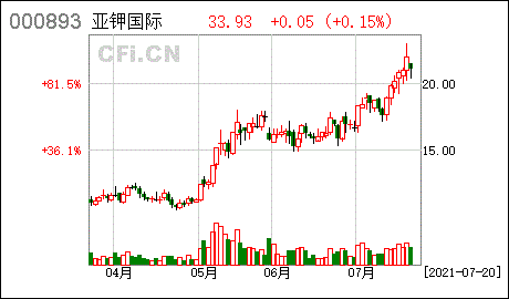 钾肥价格行情最新价格走势图的简单介绍