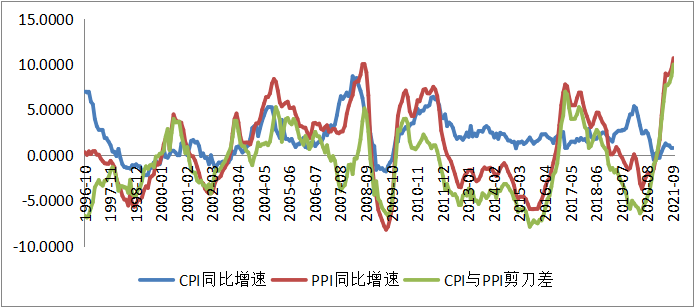 2014ppi走势_历年cpi和ppi走势图