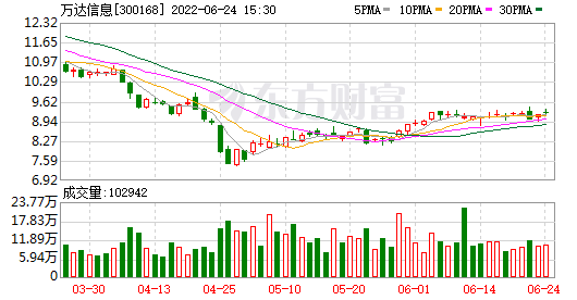 关于万达信息股票行情走势的信息