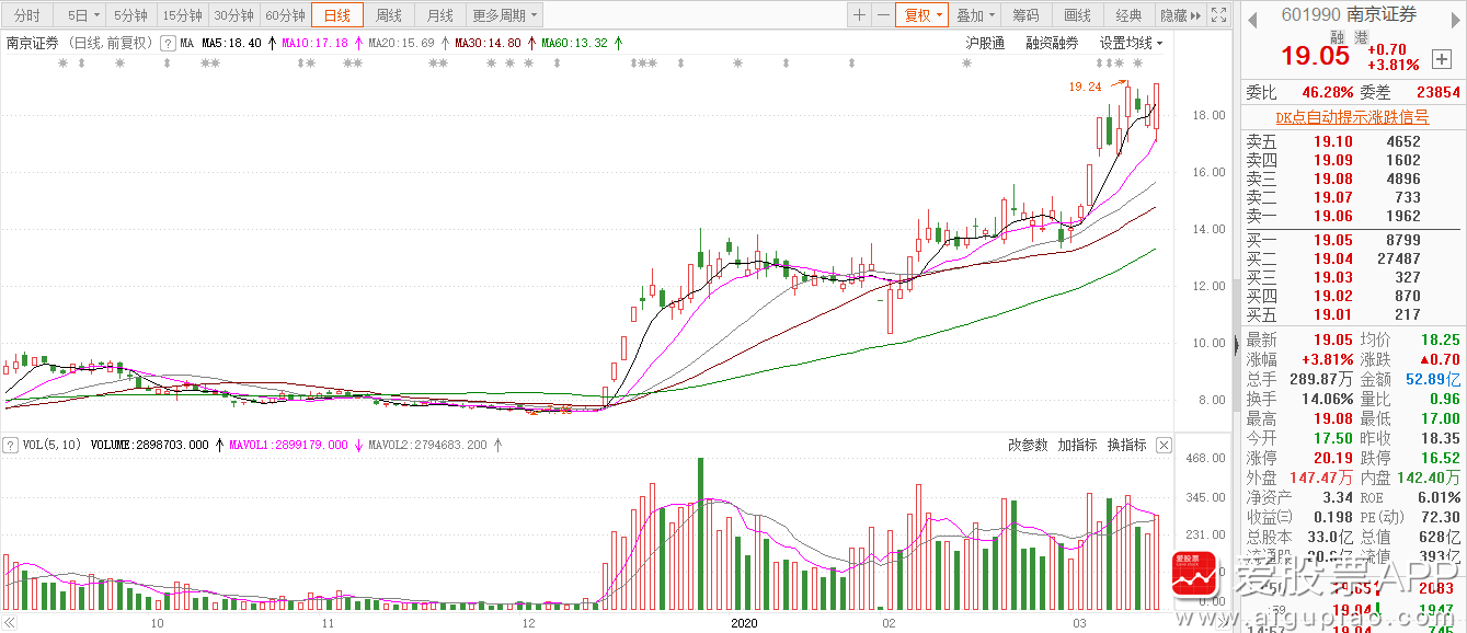 关于万达信息股票行情走势的信息