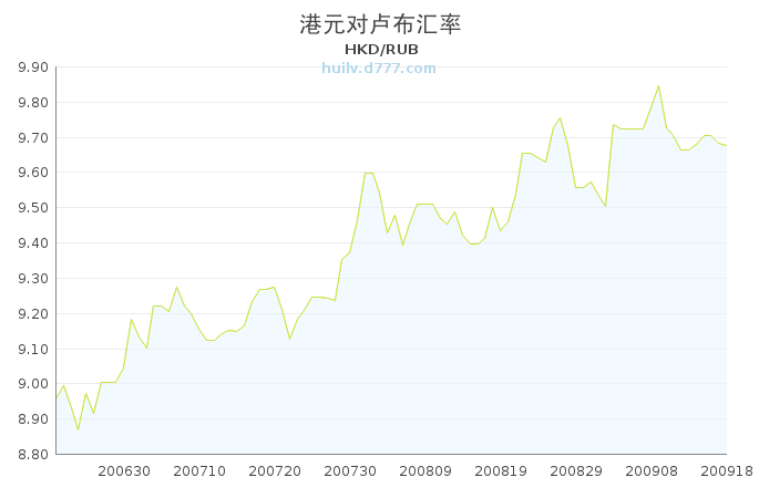 人民币卢布汇率走势图查询_卢布对人民币今日汇率走势图